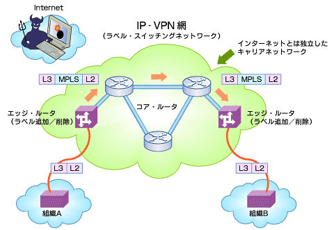 図3 IP-VPNサービスの概要