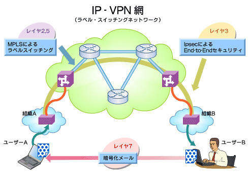 図4 IP-VPNサービスとインターネットVPNの併用