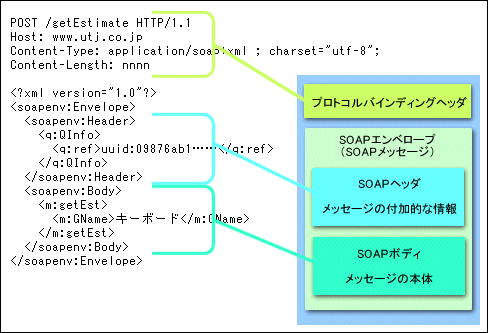 図1　プロトコルバインディングされたSOAPメッセージの構造（分かりやすくするため、名前空間などの指定は省略してある）