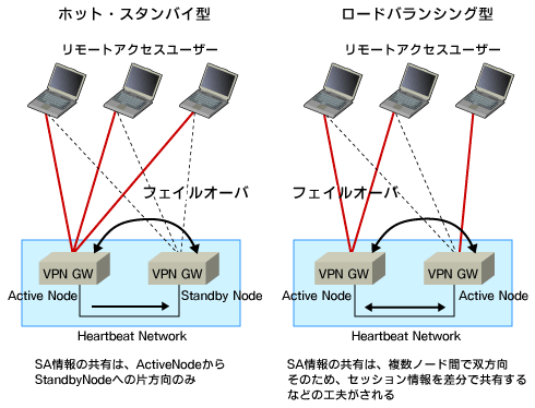 図2 VPNゲートウェイのクラスタリングのタイプ