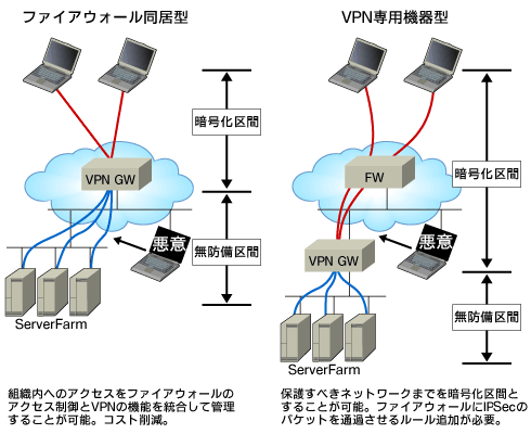 図4 VPNゲートウェイをネットワーク上に設置する2つの方法