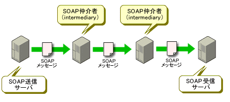 図3　SOAPメッセージを中継するサーバがあるケース