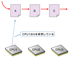 図1　CPU1とCPU2があるリストをたどっているときに、CPU3が要素Bを更新する場合