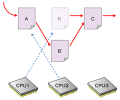 図2　CPU3はBのコピー（B'）を作成し、Aからのリンクをつなぎ替える。この時点では、CPU1がBを参照しているため、Bを解放できない
