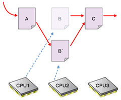 図3　図2でAからのポインタを更新したので、以降のスレッド（例ではCPU2）はB'を参照する。CPU3はBを解放するコールバックルーチンをRCUに登録し、更新処理を終える