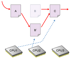 図4　CPU1がBに対する処理を終え、Cの処理を開始する。この時点でBはRCU以外からは参照されていないので、安全に解放処理が行える