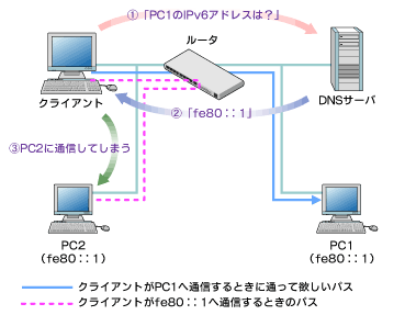 図4　DNSサーバがPC1のリンクローカルアドレスを登録しているとき、クライアントがPC1へ通信しようとすると、PC2に通信してしまう