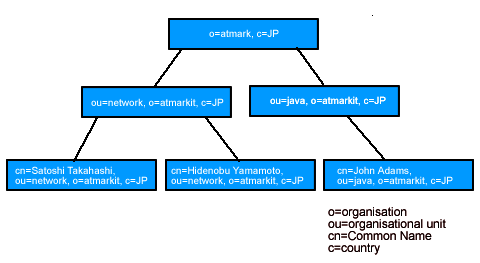 図1　 LDAPのディレクトリツリー