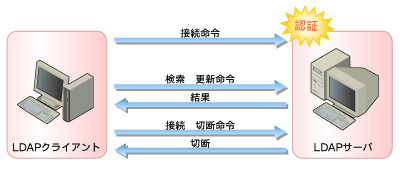 図2　LDAPプロトコルの動作概要