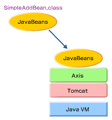 図2 SimpleAddBeans.classをServlet版Webサービス・エンジン上で実行する。ただし、これだけではWebサービスとして動かない