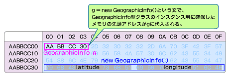 「g = new GeographicInfo()」で起きること