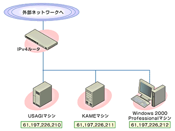 図3　想定ネットワーク構成