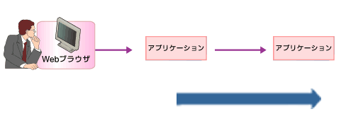 図6　直列のシングル・サインオン