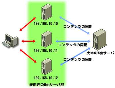 図2　ラウンドロビンを利用した負荷分散。www.example.jpのDNS問い合わせに対して、ラウンドロビンでいずれかのIPアドレスを受け取る