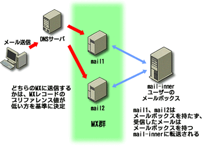 図5　メールを処理するサーバとメールボックスを管理するサーバを用意した構成