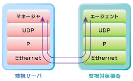 }2@SNMP̊Kw