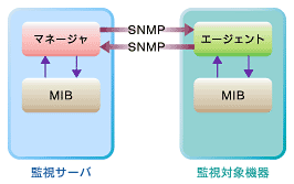 図3　SNMPの階層マネージャとエージェントは同じMIBファイルを参照する