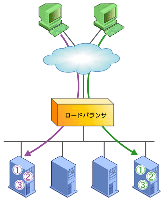 図2　サーバ接続維持（同一ユーザーからのリクエストを同一サーバに）