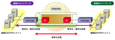 図1 サイト間接続型VPNのネットワーク構成