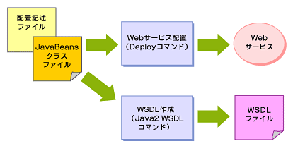 WebサービスとWSDLファイルは対の関係。WSDLファイルからWebサービスの仕様が分かる