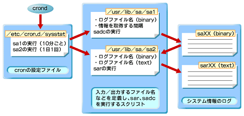 図1　sar／sadcコマンド、ログファイルの関係