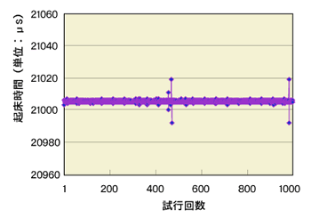 グラフ2　カーネル2.5.60のプロセス起床時間（CPU：Intel Xeon 2.4GHz）