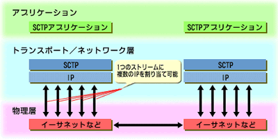 図4　SCTPによる通信