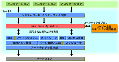 図7　LSMの構造