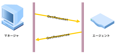 図1　GetRequestによりマネージャからエージェントに情報を要求する場合のシークエンス