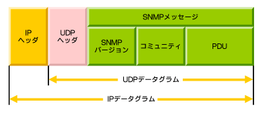 図5　転送フレームでのSNMPメッセージ