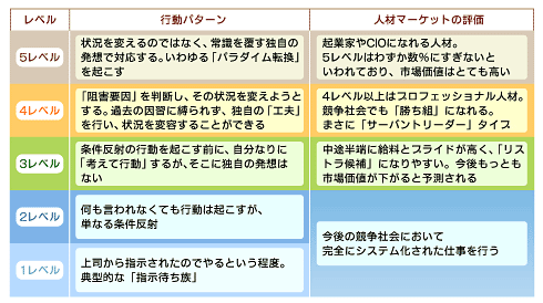 エンジニア 5つのキャリアビジョン 前編 エンジニア 5つのキャリアビジョン 前編 It