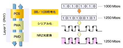 図7　1000BASE-SXや1000BASE-LXの符号化方式