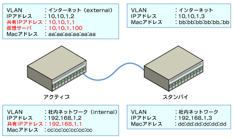 アクティブ スタンバイでサーバを自在に操る ロードバランサの本質 3 It