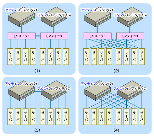 図6　ロードバランサとサーバ群の接続