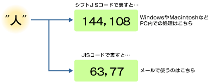 図5　同じ漢字でも文字コードが違うと数値が違う