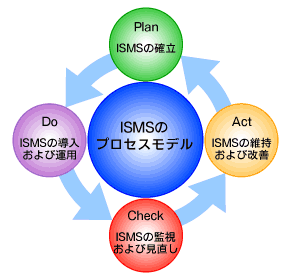 図2 ISMSのプロセスモデル