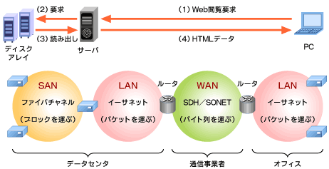 図1 SAN／WAN／LANの役割（ホームページを閲覧する場合）