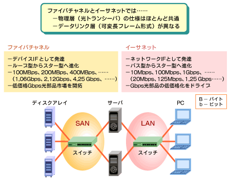 図2 SANのファイバチャネル vs　LANのイーサネット