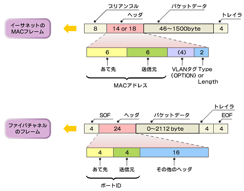 図3　可変長フレーム形式の違い（イーサネット vs. ファイバチャネル）