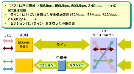 図6 SDH／SONETが実現する通信路「パス」の配管例