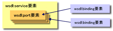 図3　wsdl:service要素、wsdl:port要素、wsdl:binding要素の関係