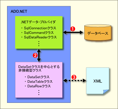 第2回 Netデータ プロバイダによるデータベースのアクセス 基礎解説 Ado Net基礎講座 初めての Netデータベース プログラミング 1 3 ページ It