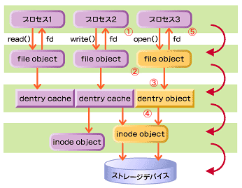 図3　プロセスとiノード間のオブジェクト