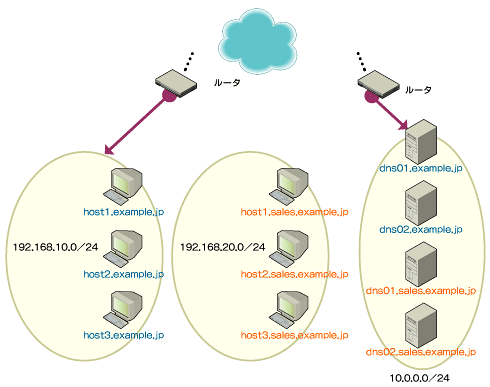 図5　DNS名前空間とIPレイアウトが一致しない例　IPアドレス空間