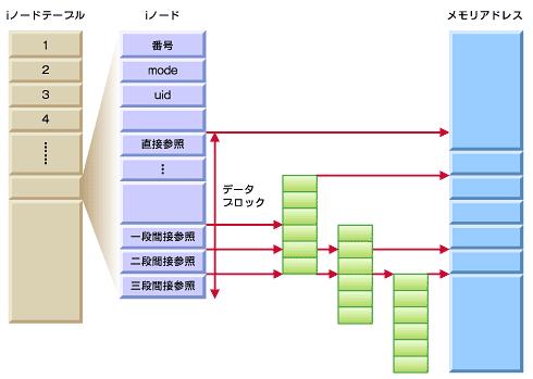 図2　データブロックのアドレッシング用データ構造