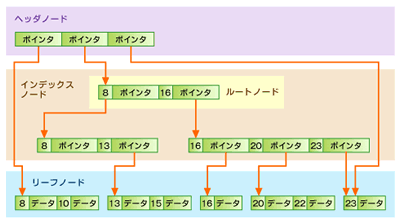 図9　B*-Treeによる検索例