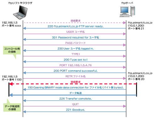 図1　ごく普通のFTP接続の流れ。FTPサーバからの逆接続もあってフクザツです（画面をクリックすると拡大表示します）