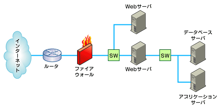 図1 外部との間にファイアウォールを配置する一般的なシステム構成