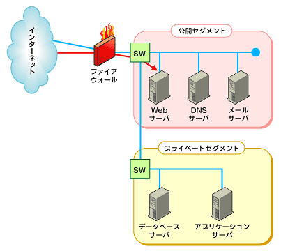 図3 実際のシステムで導入されているファイアウォールの設置例