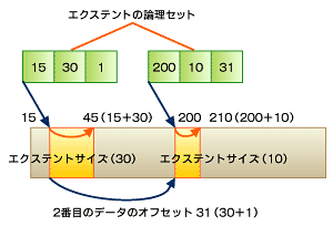 図4　エクステントによるブロックの管理